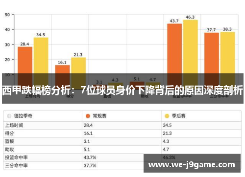 西甲跌幅榜分析:7位球员身价下降背后的原因深度剖析 西甲跌幅榜分析:7位球员身价下降背后的原因深度剖析